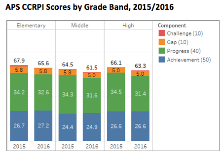 APS CCRPI Scores by Grade Band 2015-16 APS CCRPI Scores by Grade Band 2015-16